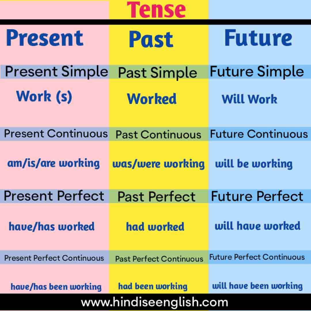 Basic Structures Of Tenses - Present, Past, and Future - Hindi se English