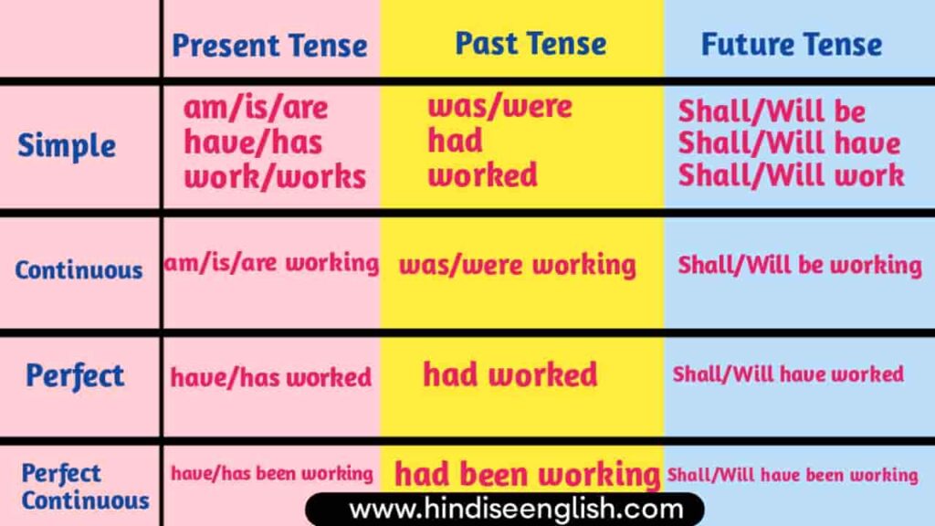 basic structure of tenses